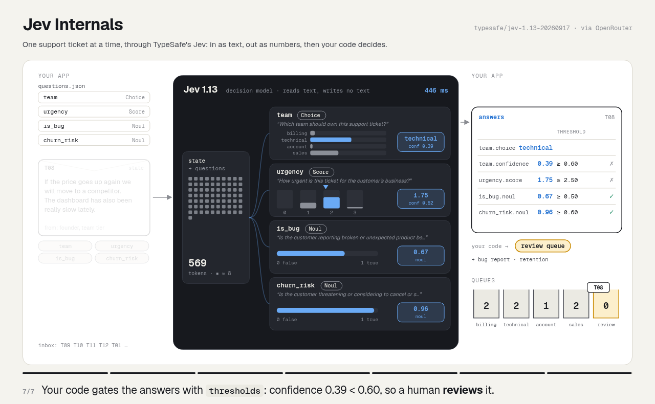 Ticket T08: team confidence 0.39 is below 0.60, so the code sends it to the review queue